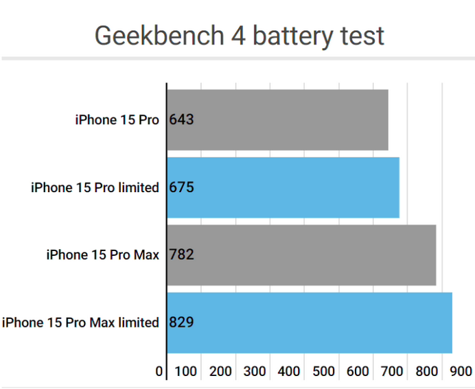 东坡apple维修站iPhone15Pro的ProMotion高刷功能耗电吗