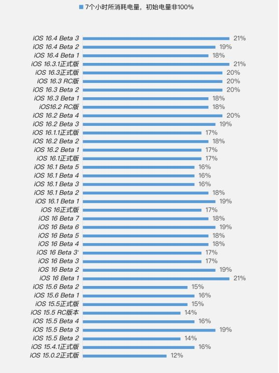 东坡苹果手机维修分享iOS 16.4 Beta 3续航跑分等测试结果汇总 
