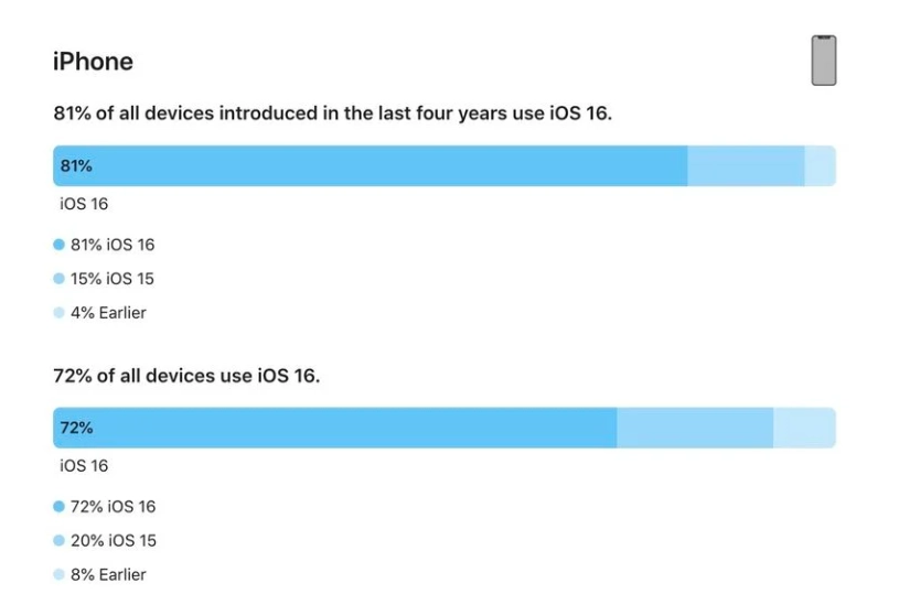 东坡苹果手机维修分享iOS 16 / iPadOS 16 安装率 