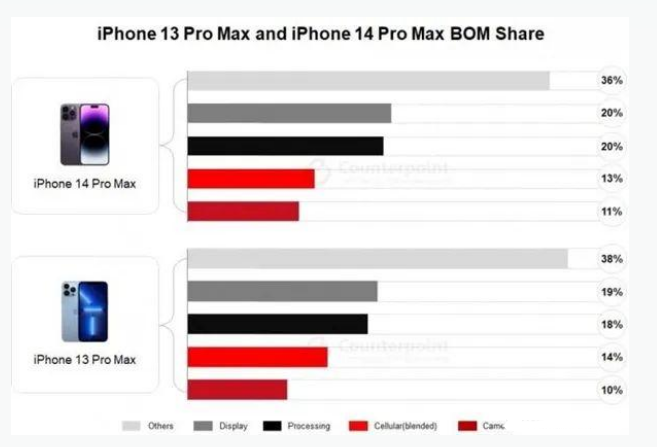 东坡苹果手机维修分享iPhone 14 Pro的成本和利润 