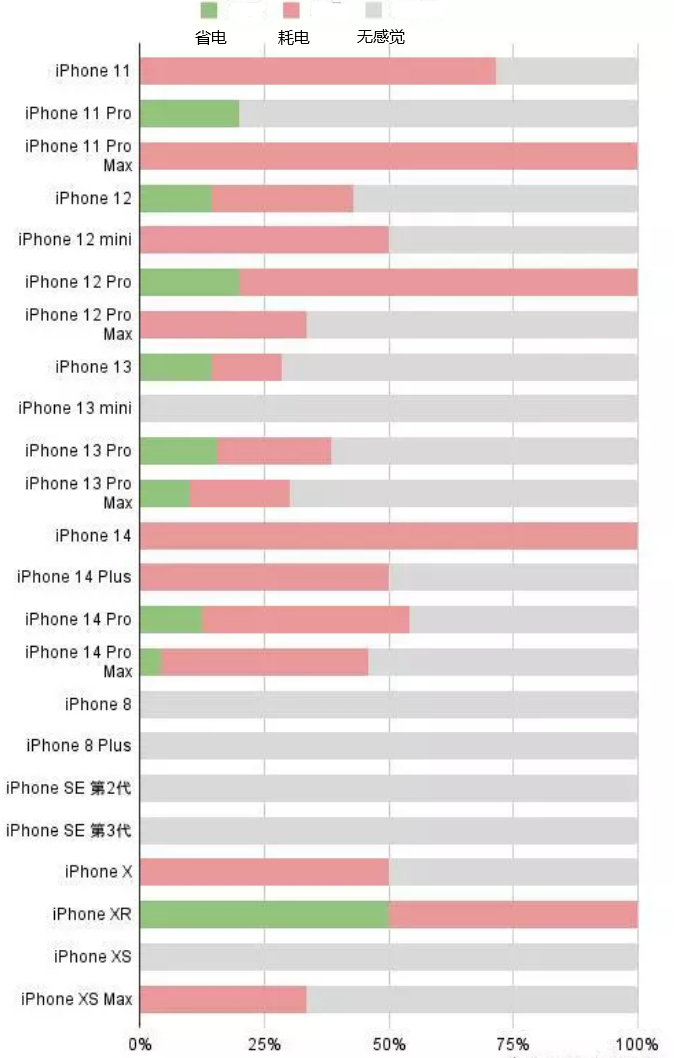 东坡苹果手机维修分享iOS16.2太耗电怎么办？iOS16.2续航不好可以降级吗？ 