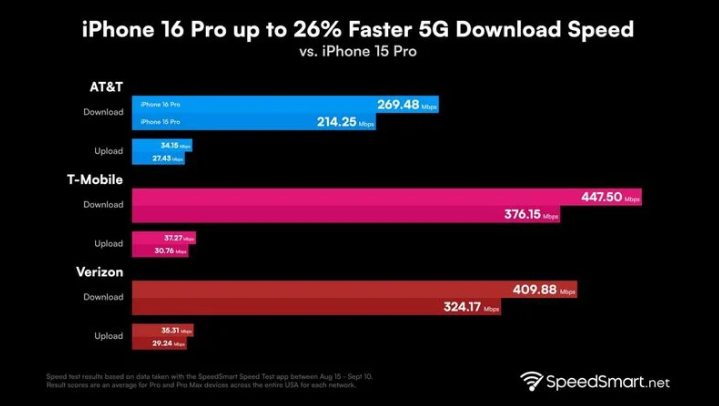 东坡苹果手机维修分享iPhone 16 Pro 系列的 5G 速度 